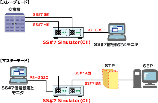 SS7 Simulator(CII)接続例
