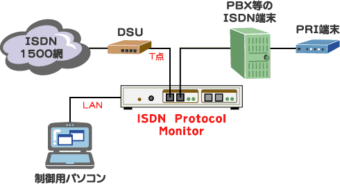 ISDN Protocol Monitor接続例