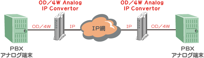 OD/4W Analog IP Convertor接続例