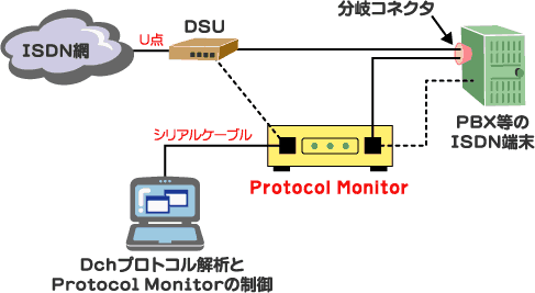 PRI Protocol Monitor接続例