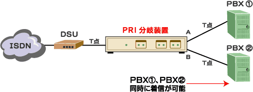 PRI分岐装置接続例