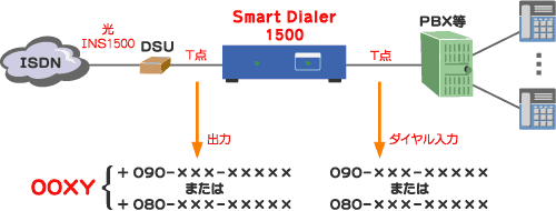 Smart Dialer 1500接続例