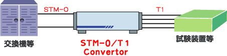 STM-0/T1 Convertor接続例