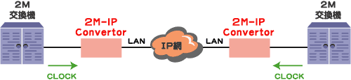 2M-IP Convertor接続例