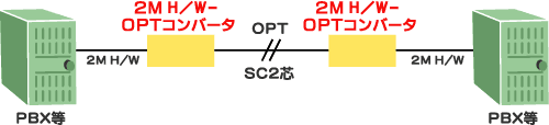 2M H/W-OPT Convertor接続例
