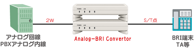 Analog-BRI Convertor接続例