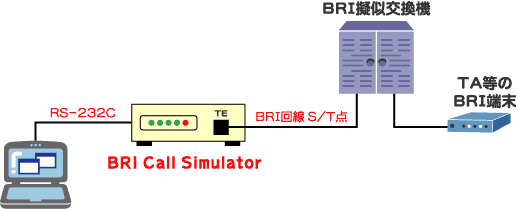 BRI Call Simulator接続例