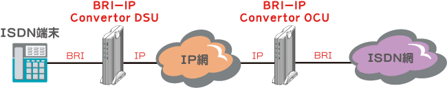 BRI-IP Convertor接続例