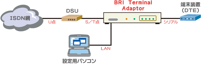 BRI Terminal Adaptor接続例