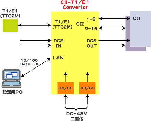 CII-T1/E1 Convertor接続例