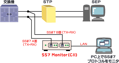 SS7 Monitor(CII)【CS BOX】接続例