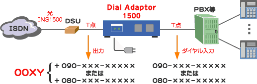Dial Adaptor 1500接続例