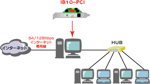 IB10-PCI接続例