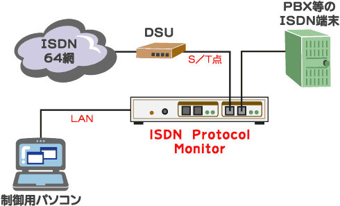 ISDN Protocol Monitor接続例