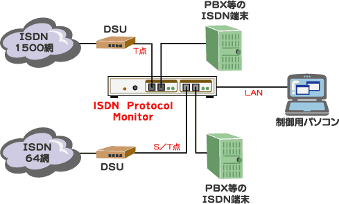 ISDN Protocol Monitor接続例