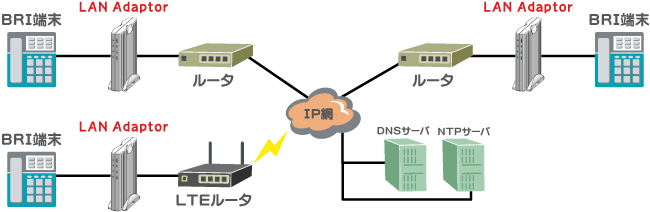 LAN Adaptor接続例