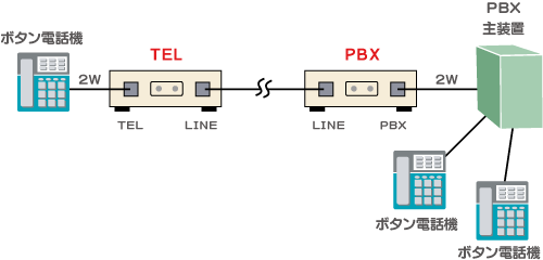 LINE EXTENSION UNIT接続例