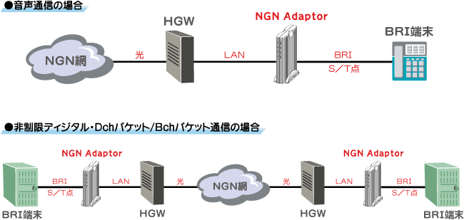 NGN Adaptor接続例