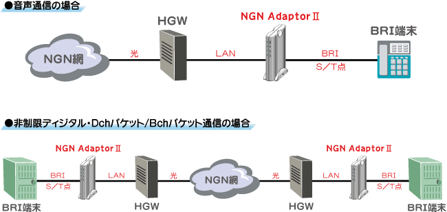 NGN AdaptorⅡ接続例