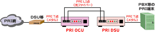 PRI OCU / PRI DSU接続例