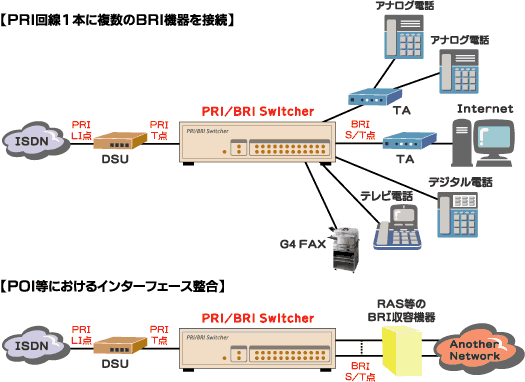 PRI/BRI Switcher接続例