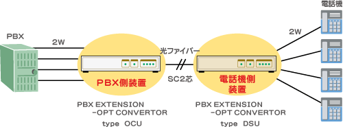 PBX EXTENSION-OPT CONVERTOR接続例