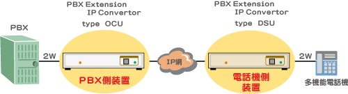 PBX Extension IP Convertor接続例