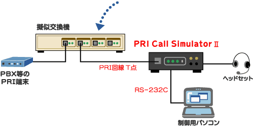 PRI Call SimulatorⅡ接続例