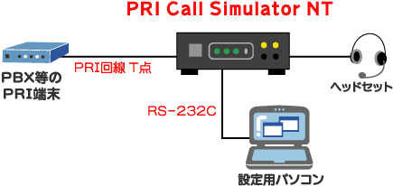 PRI Call Simulator NT接続例