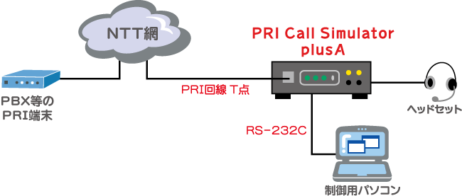 PRI Call Simulator plusA接続例