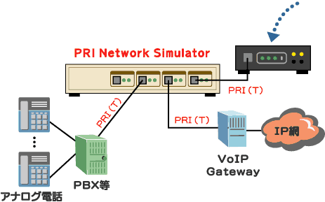 PRI Network Simulator接続例