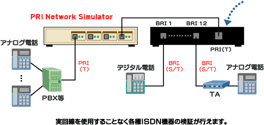 PRI Network Simulator接続例