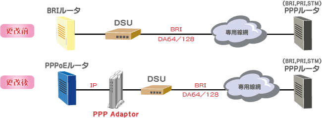PPP Adaptor接続例