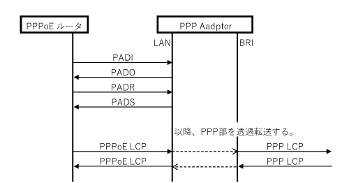 PPP Adaptor特徴