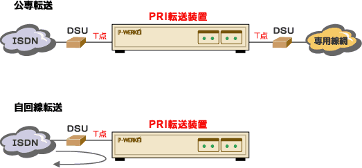 PRI転送装置接続例