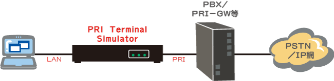 PRI Terminal Simulator接続例