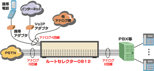 Route Selector 0812接続例