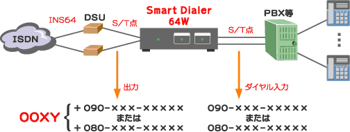 Smart Dialer 64W接続例