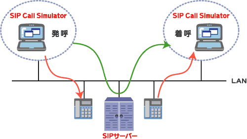 SIPコールシミュレータ接続例