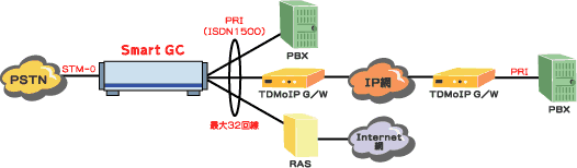 Smart GC接続例