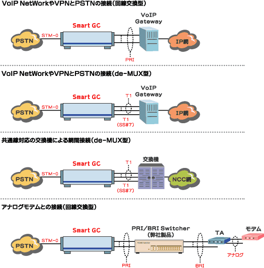 Smart GCアプリケーション事例