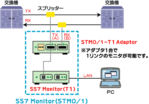 SS7 Monitor (STM0/1)接続例