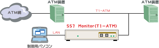 SS7 Monitor(T1-ATM)接続例