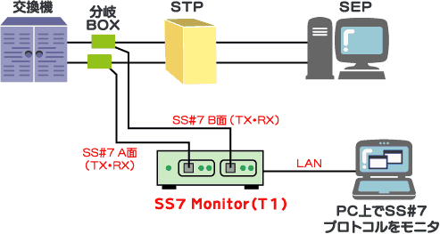 SS7 Monitor(T1)接続例
