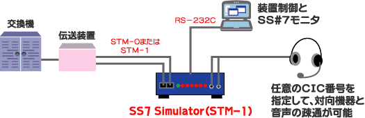 SS7 Simulator(STM-1)接続例
