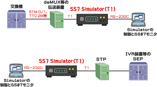 SS7 Simulator(T1)接続例