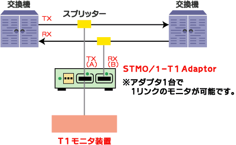 STM0/1-T1 Adaptor接続例