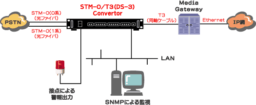 Non-APSモードでの運用