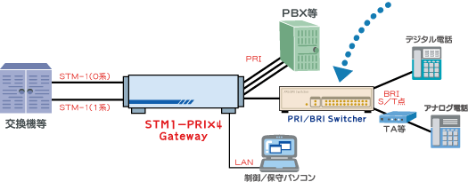 STM1-PRIx4 Gateway接続例