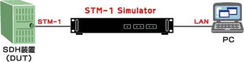 STM-1 Simulator接続例